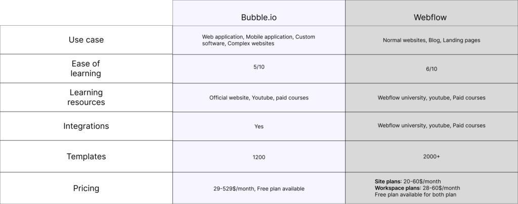 Bubble vs Webflow summary - use cases, ease of learning, learning resources, integrations, templates and pricing